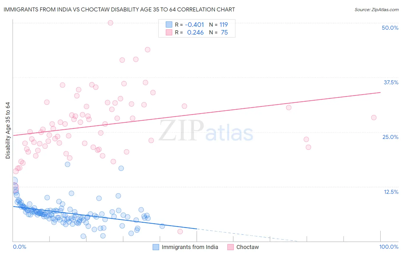 Immigrants from India vs Choctaw Disability Age 35 to 64