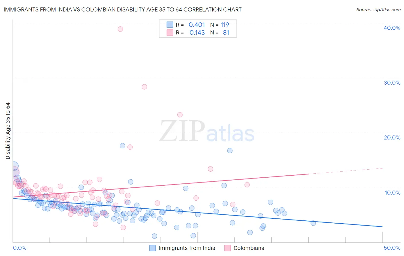 Immigrants from India vs Colombian Disability Age 35 to 64