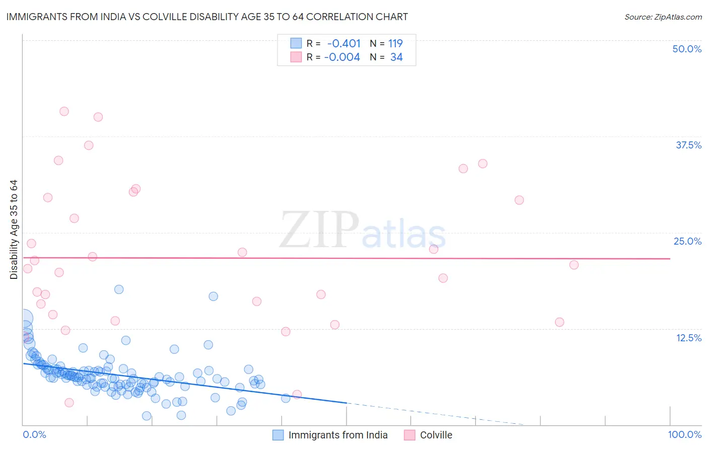 Immigrants from India vs Colville Disability Age 35 to 64