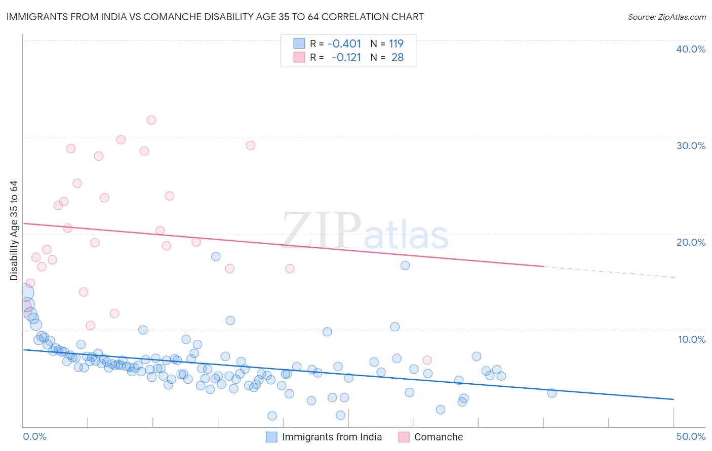 Immigrants from India vs Comanche Disability Age 35 to 64