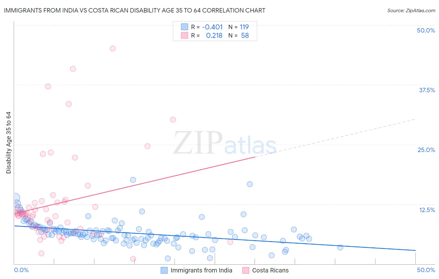 Immigrants from India vs Costa Rican Disability Age 35 to 64