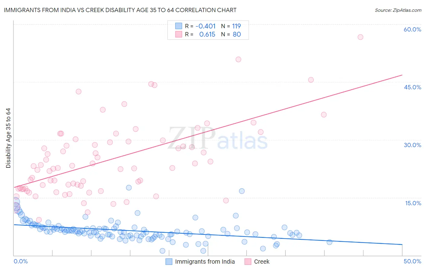 Immigrants from India vs Creek Disability Age 35 to 64
