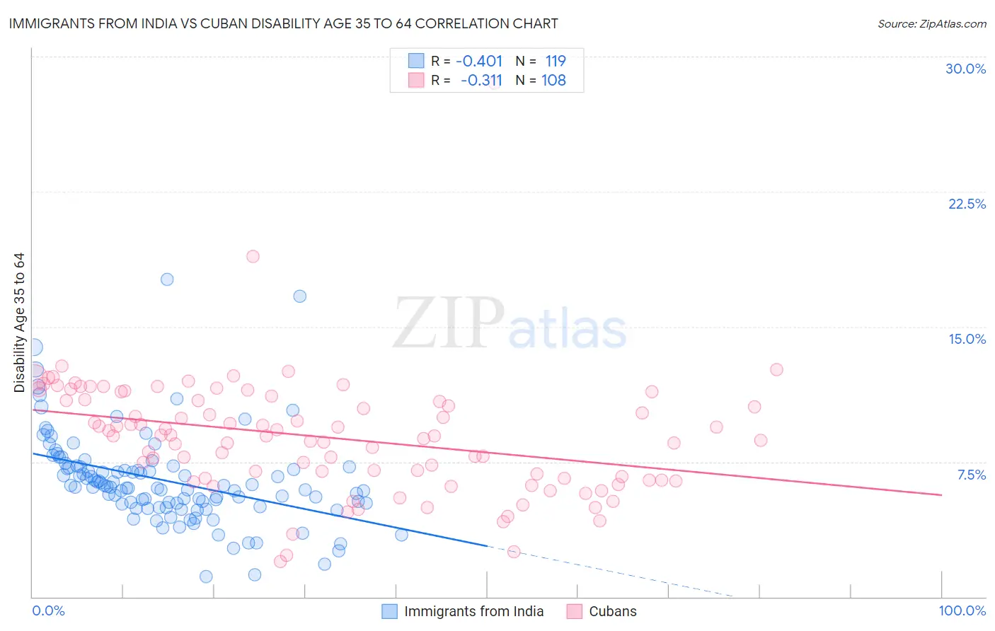 Immigrants from India vs Cuban Disability Age 35 to 64