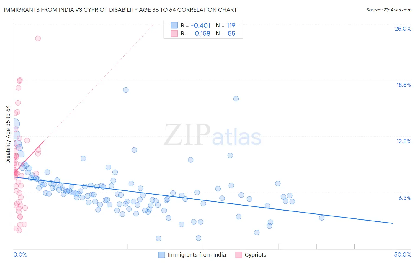 Immigrants from India vs Cypriot Disability Age 35 to 64