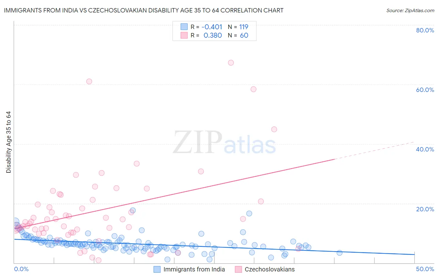 Immigrants from India vs Czechoslovakian Disability Age 35 to 64