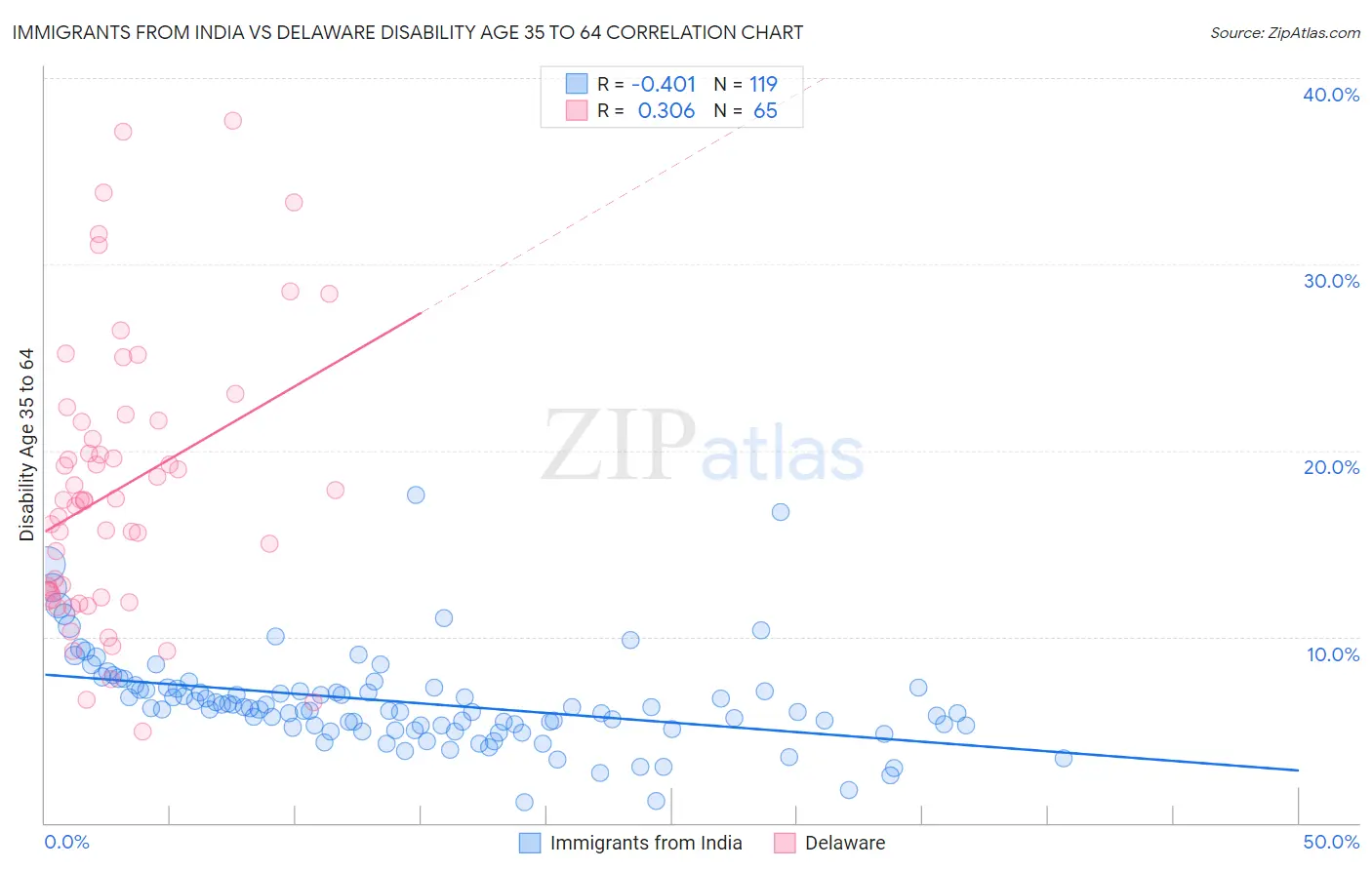 Immigrants from India vs Delaware Disability Age 35 to 64
