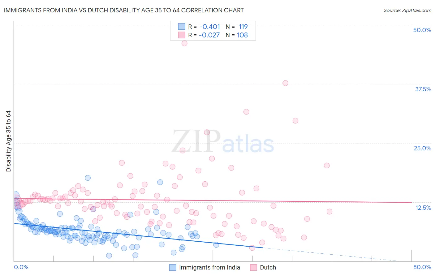 Immigrants from India vs Dutch Disability Age 35 to 64