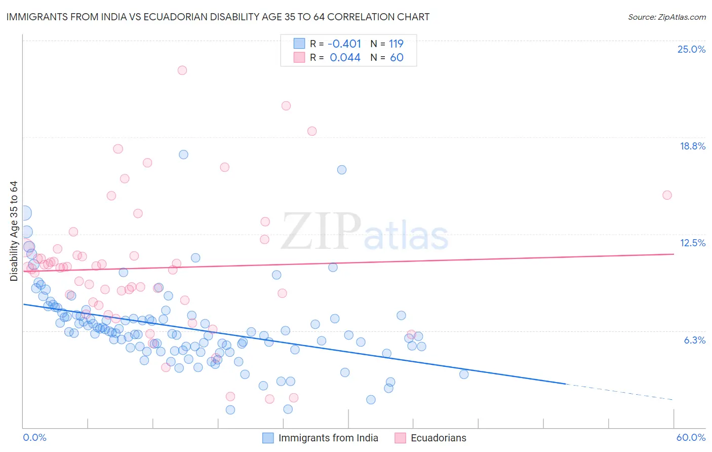 Immigrants from India vs Ecuadorian Disability Age 35 to 64