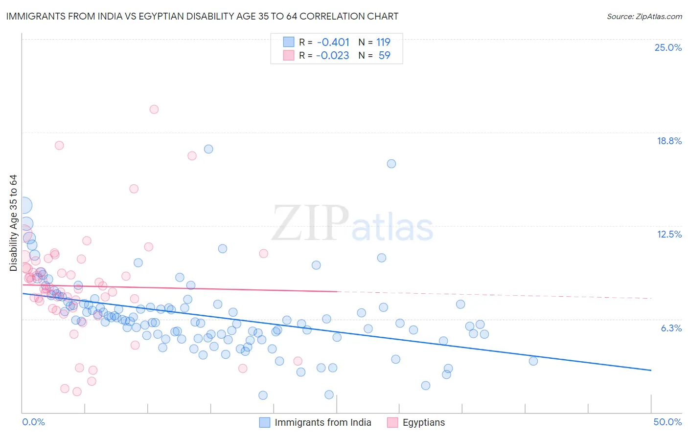 Immigrants from India vs Egyptian Disability Age 35 to 64