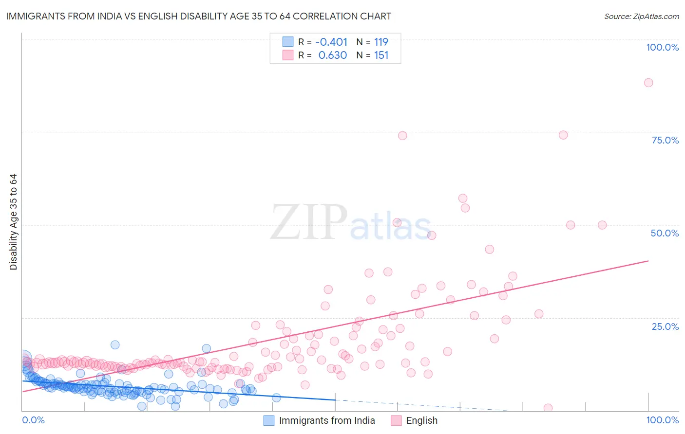 Immigrants from India vs English Disability Age 35 to 64