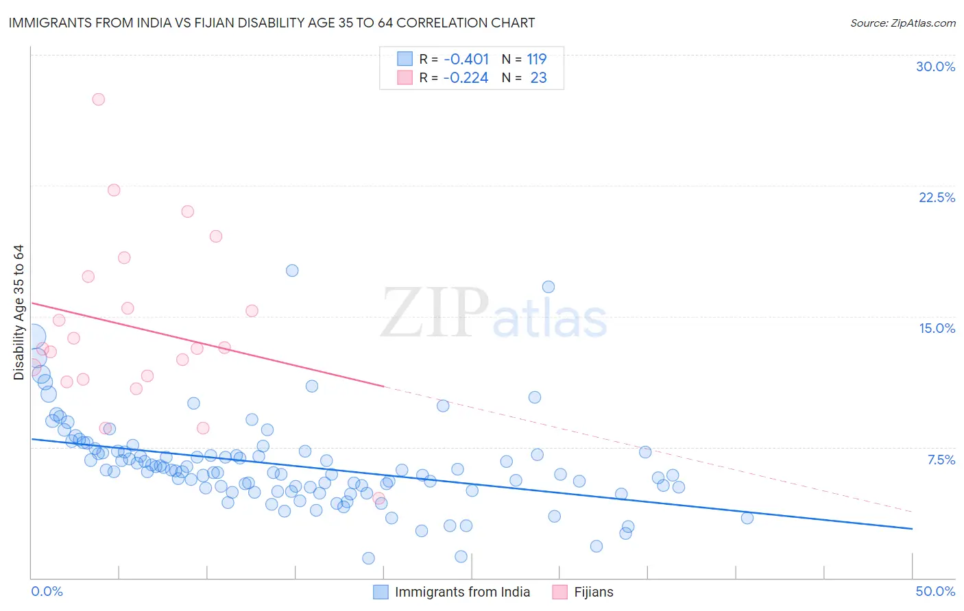 Immigrants from India vs Fijian Disability Age 35 to 64