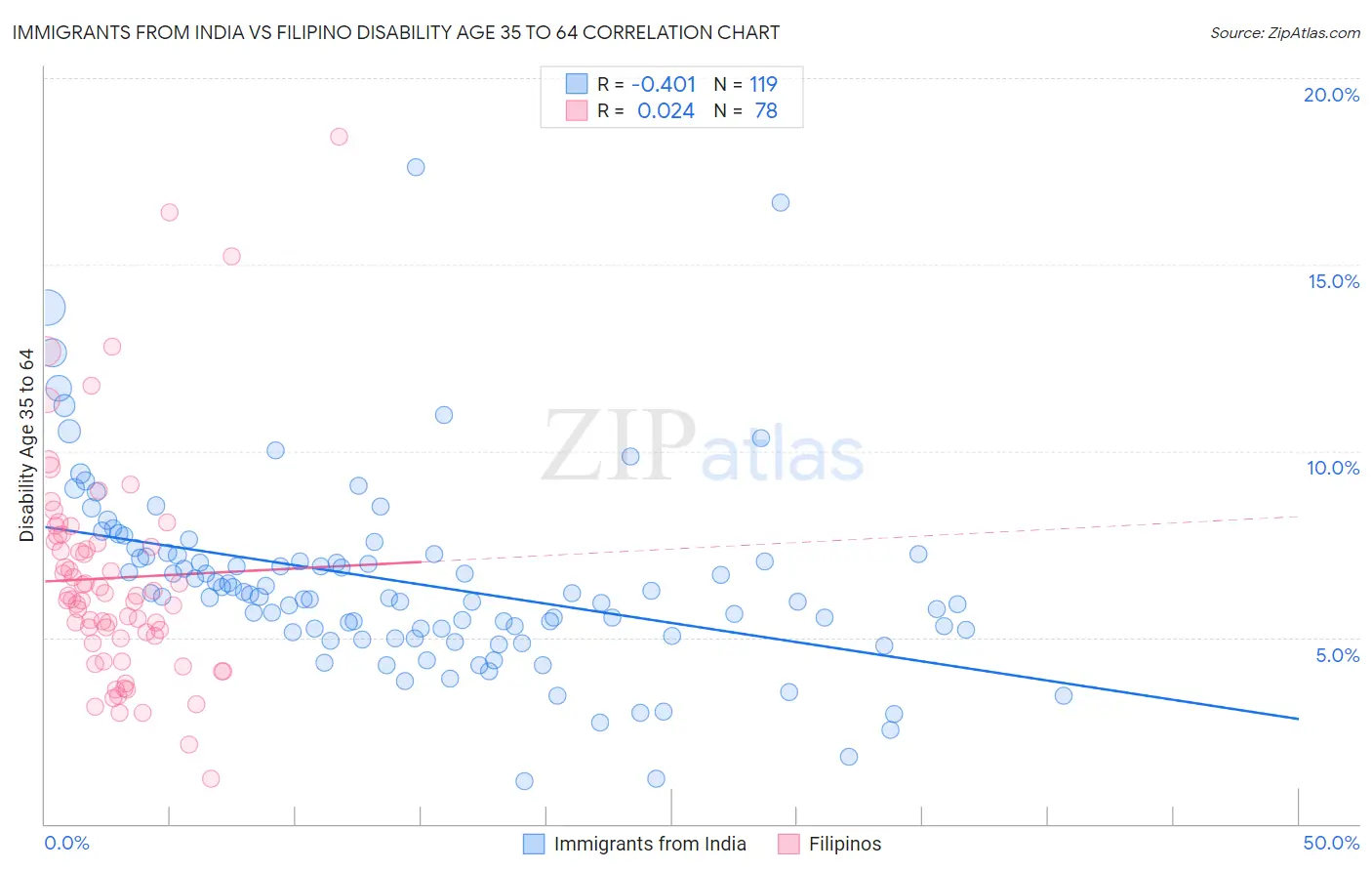 Immigrants from India vs Filipino Disability Age 35 to 64