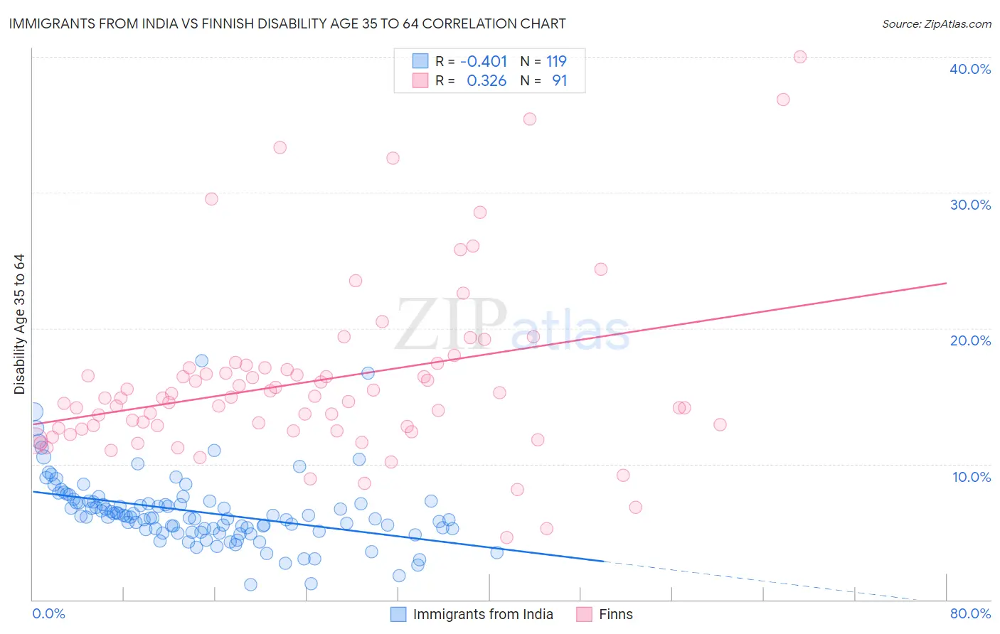 Immigrants from India vs Finnish Disability Age 35 to 64