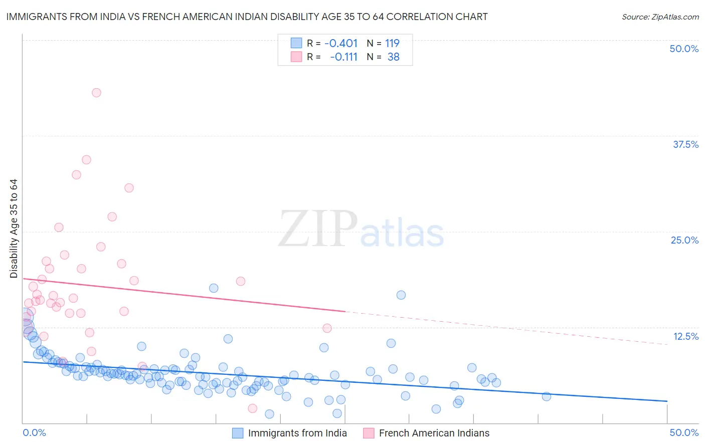 Immigrants from India vs French American Indian Disability Age 35 to 64