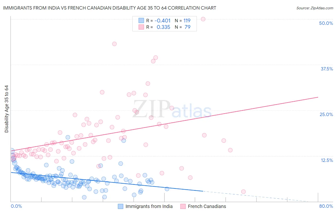 Immigrants from India vs French Canadian Disability Age 35 to 64