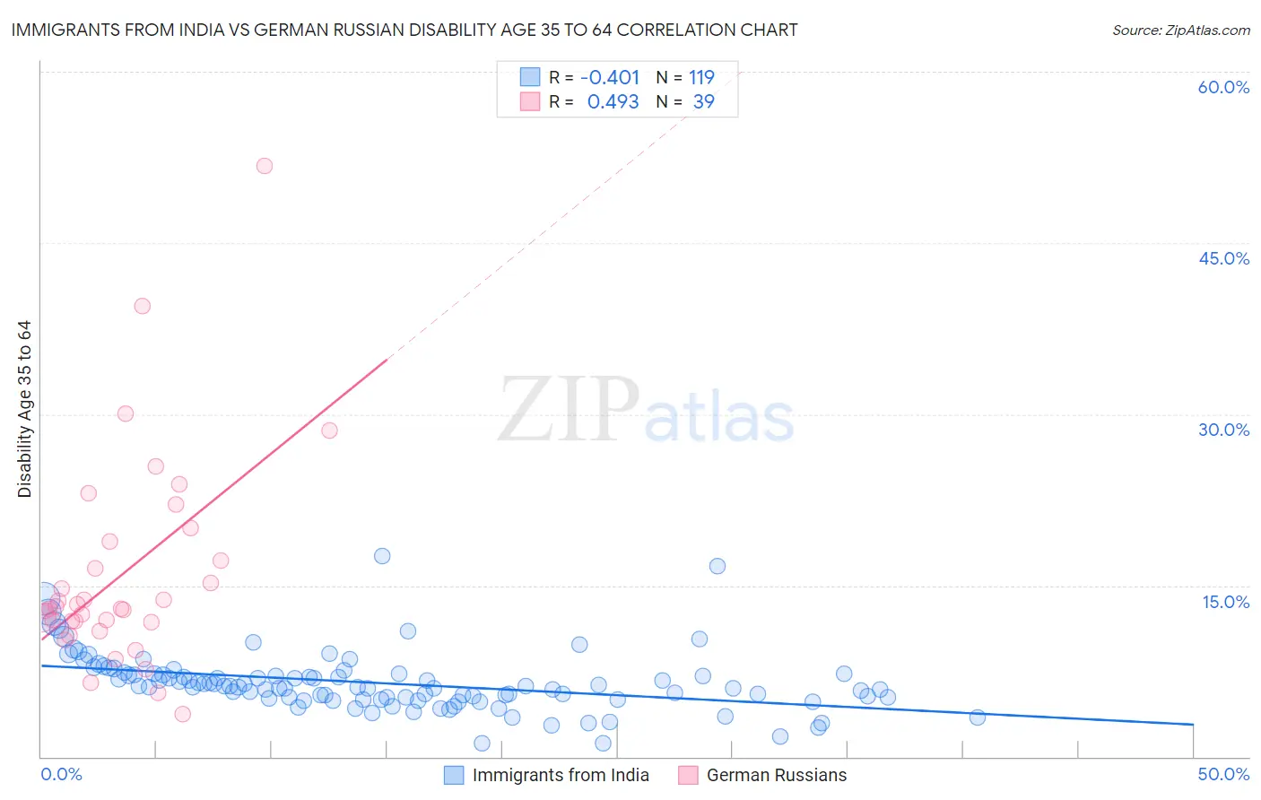 Immigrants from India vs German Russian Disability Age 35 to 64
