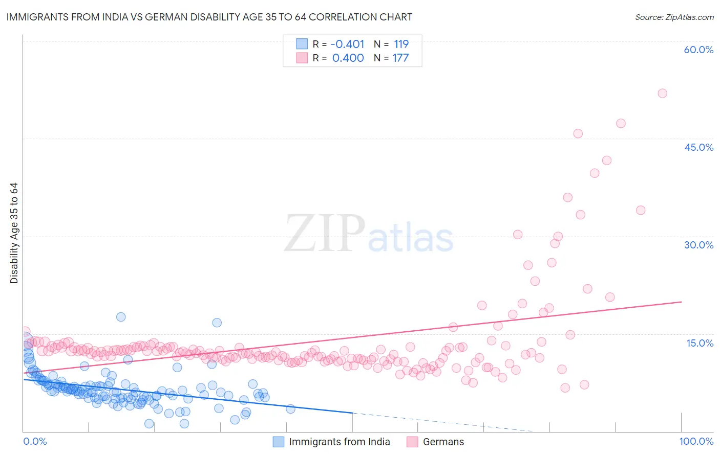 Immigrants from India vs German Disability Age 35 to 64
