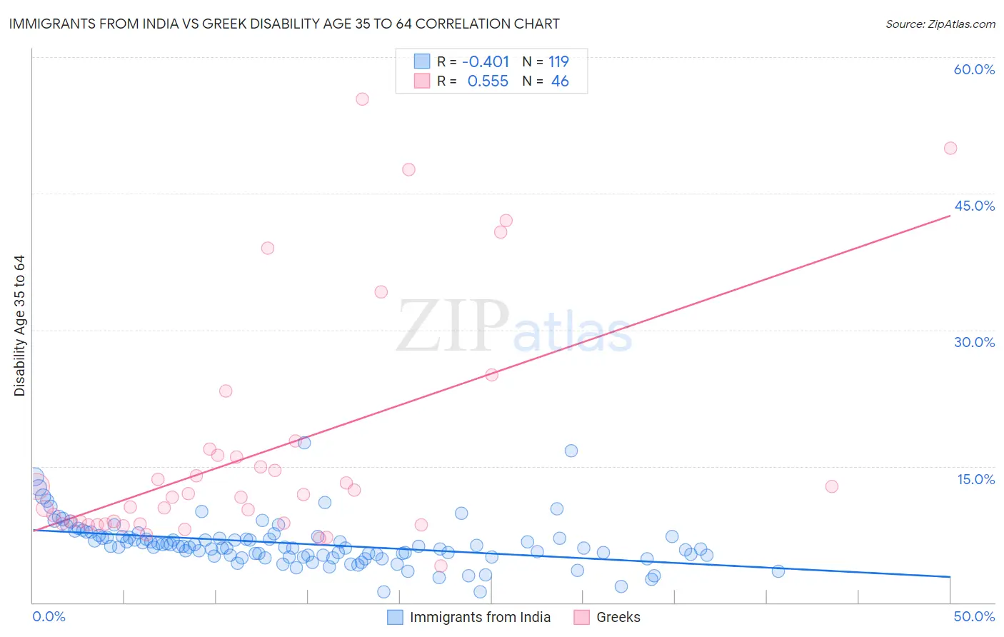 Immigrants from India vs Greek Disability Age 35 to 64