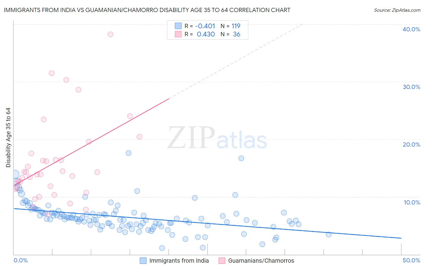 Immigrants from India vs Guamanian/Chamorro Disability Age 35 to 64