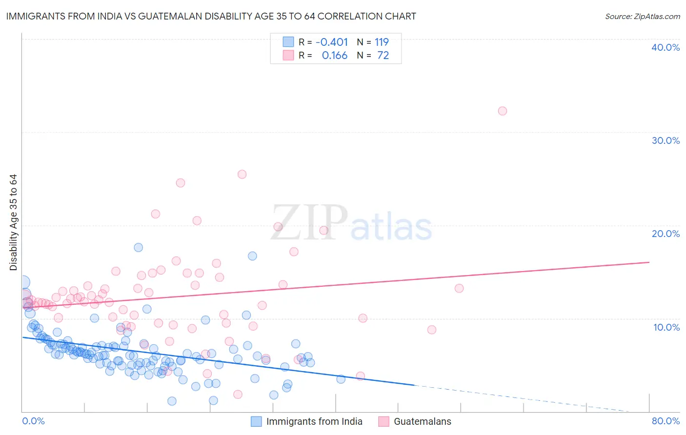 Immigrants from India vs Guatemalan Disability Age 35 to 64