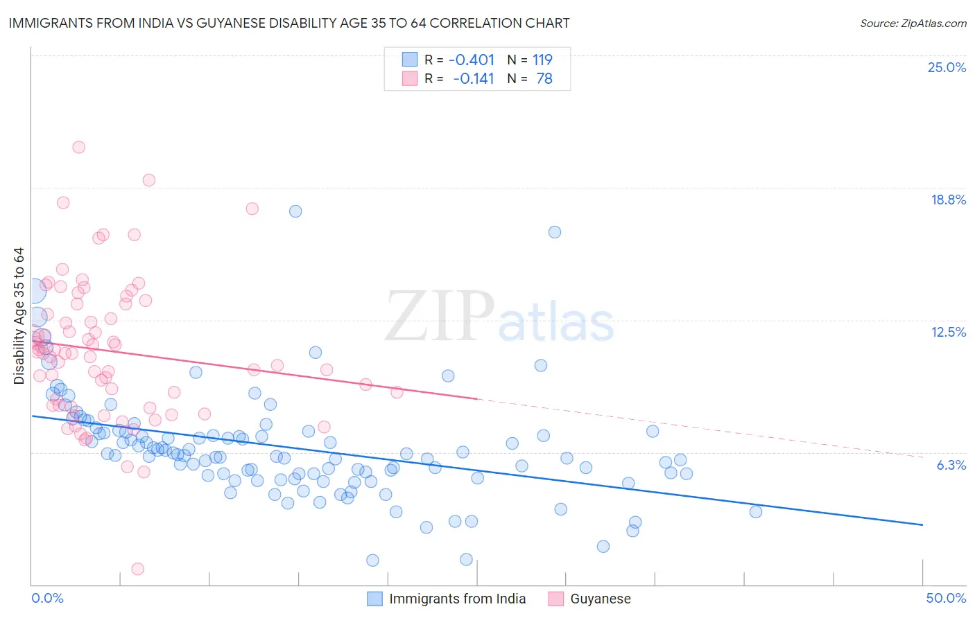 Immigrants from India vs Guyanese Disability Age 35 to 64