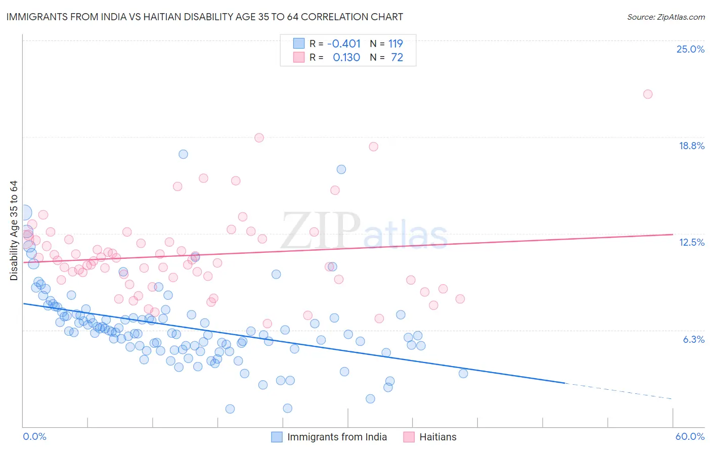 Immigrants from India vs Haitian Disability Age 35 to 64