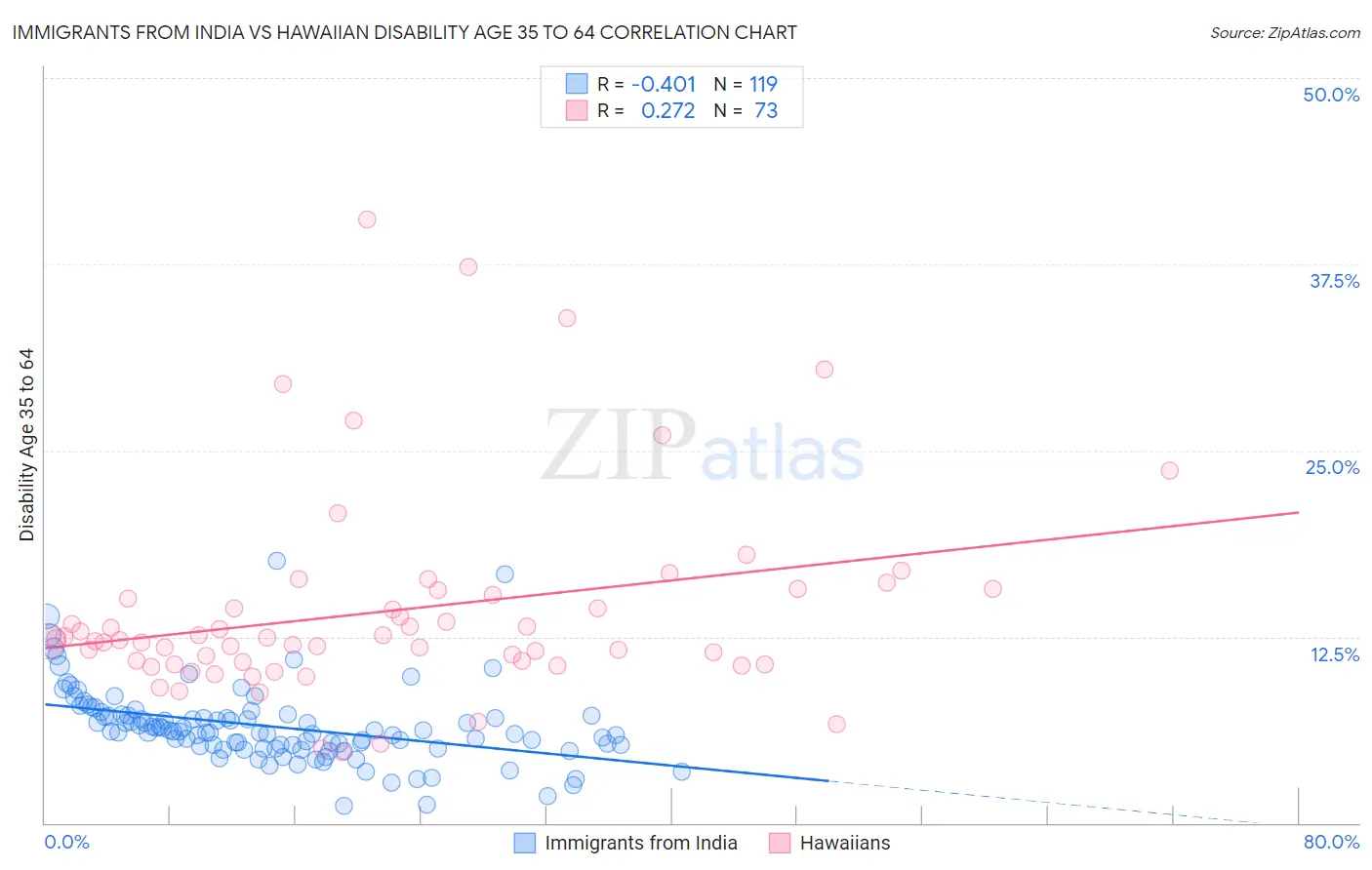 Immigrants from India vs Hawaiian Disability Age 35 to 64