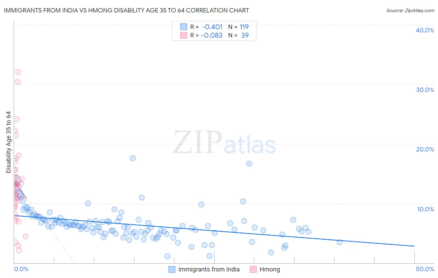 Immigrants from India vs Hmong Disability Age 35 to 64