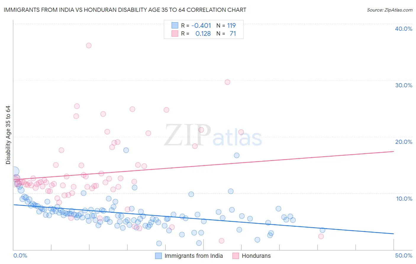 Immigrants from India vs Honduran Disability Age 35 to 64