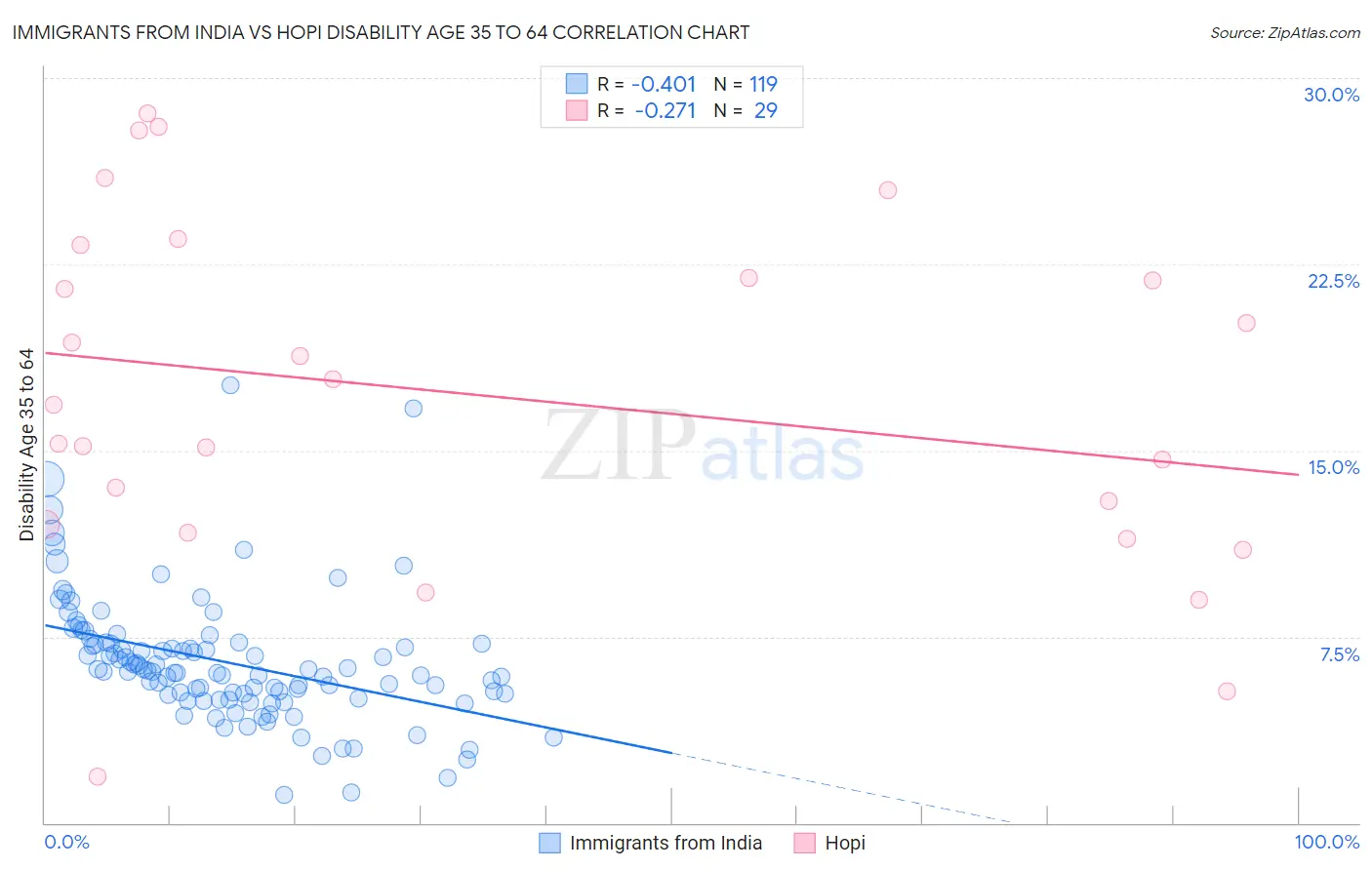 Immigrants from India vs Hopi Disability Age 35 to 64