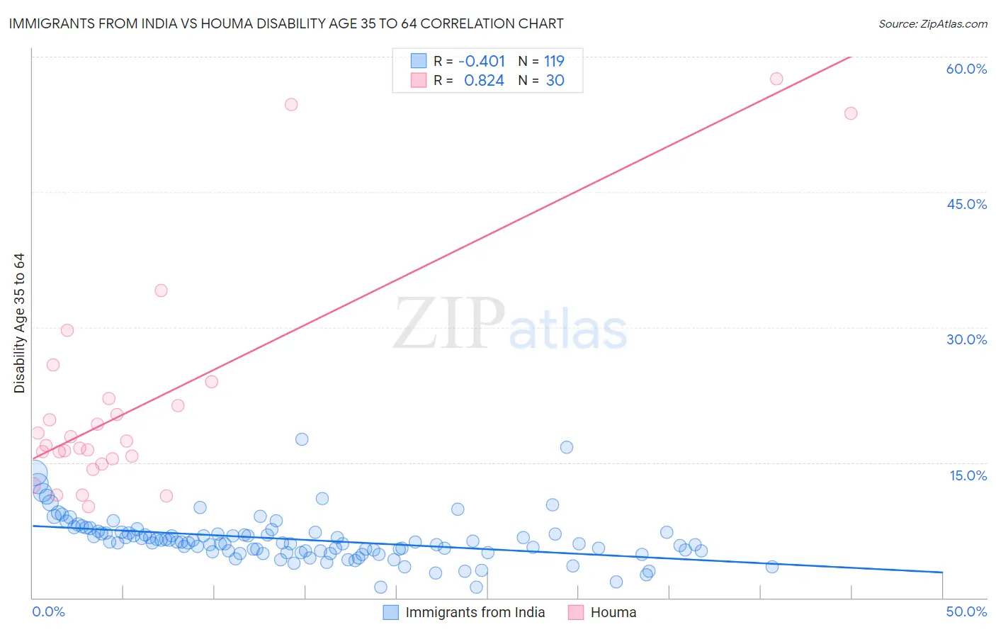 Immigrants from India vs Houma Disability Age 35 to 64