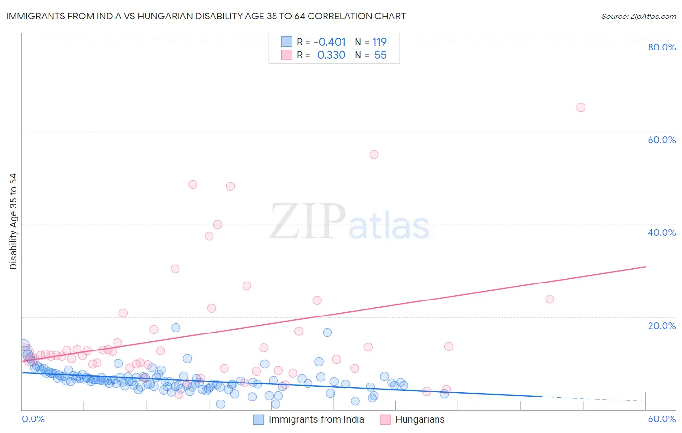 Immigrants from India vs Hungarian Disability Age 35 to 64