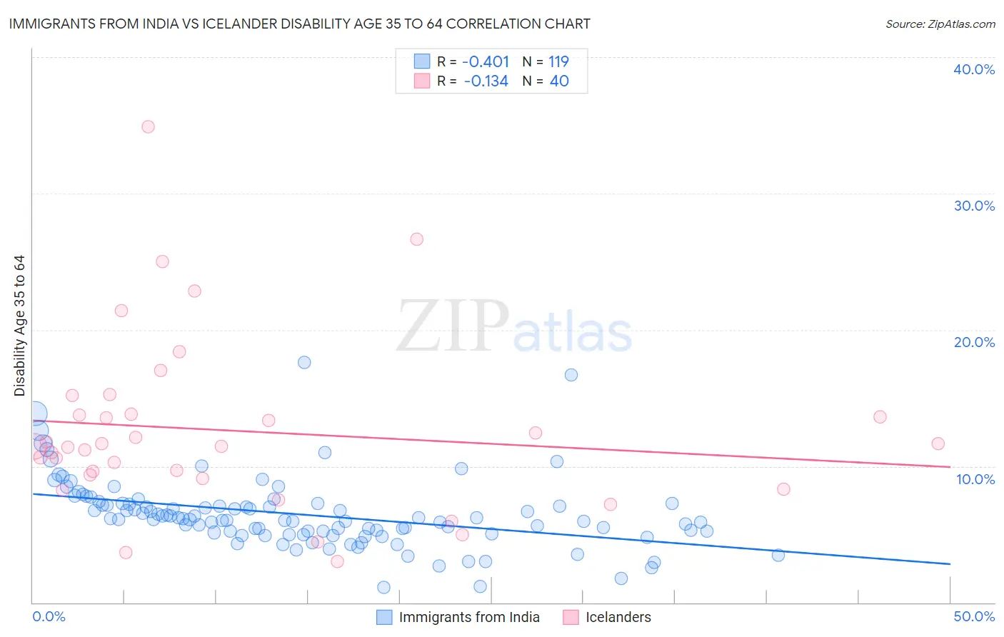 Immigrants from India vs Icelander Disability Age 35 to 64