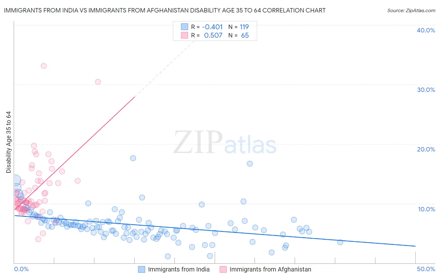 Immigrants from India vs Immigrants from Afghanistan Disability Age 35 to 64