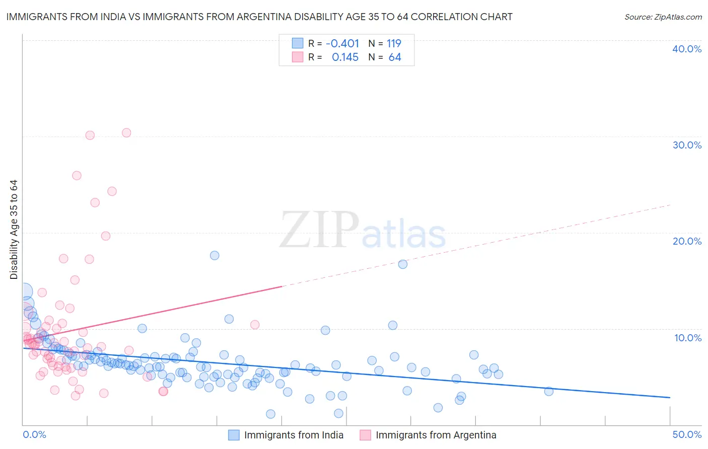 Immigrants from India vs Immigrants from Argentina Disability Age 35 to 64