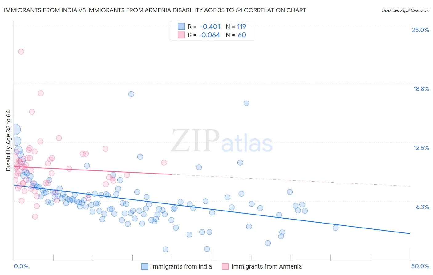 Immigrants from India vs Immigrants from Armenia Disability Age 35 to 64