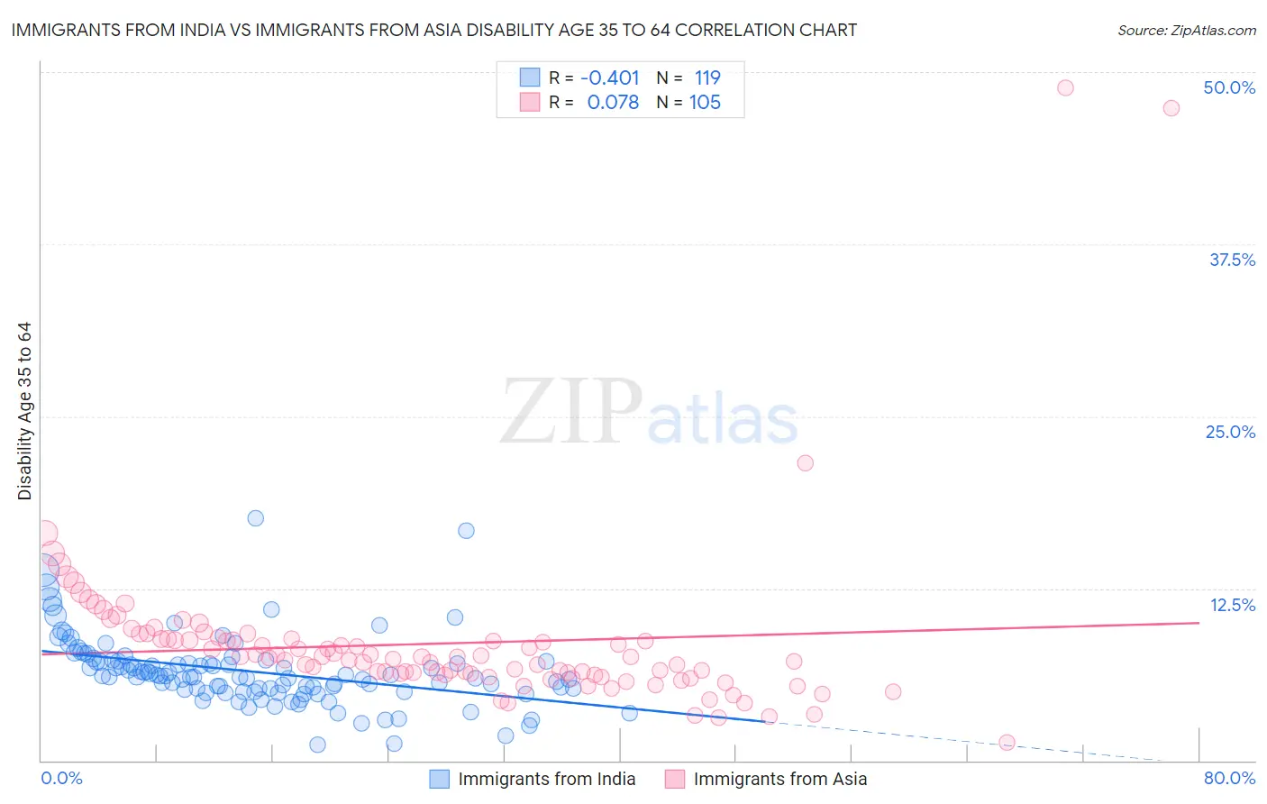 Immigrants from India vs Immigrants from Asia Disability Age 35 to 64
