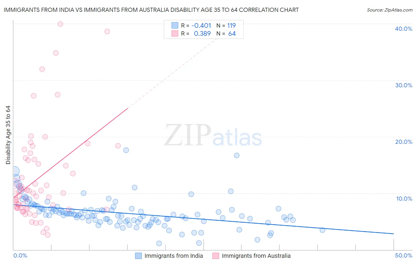 Immigrants from India vs Immigrants from Australia Disability Age 35 to 64