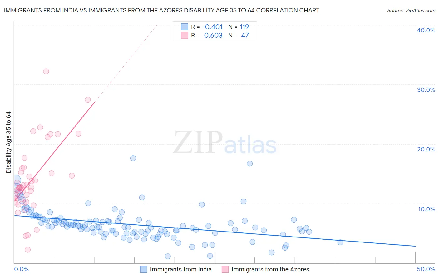 Immigrants from India vs Immigrants from the Azores Disability Age 35 to 64