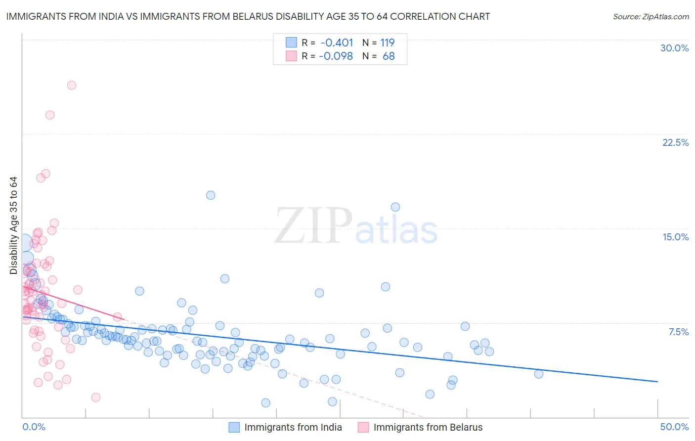 Immigrants from India vs Immigrants from Belarus Disability Age 35 to 64