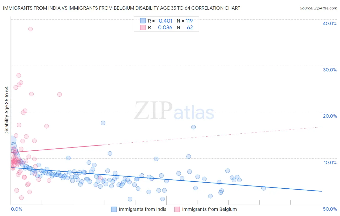 Immigrants from India vs Immigrants from Belgium Disability Age 35 to 64