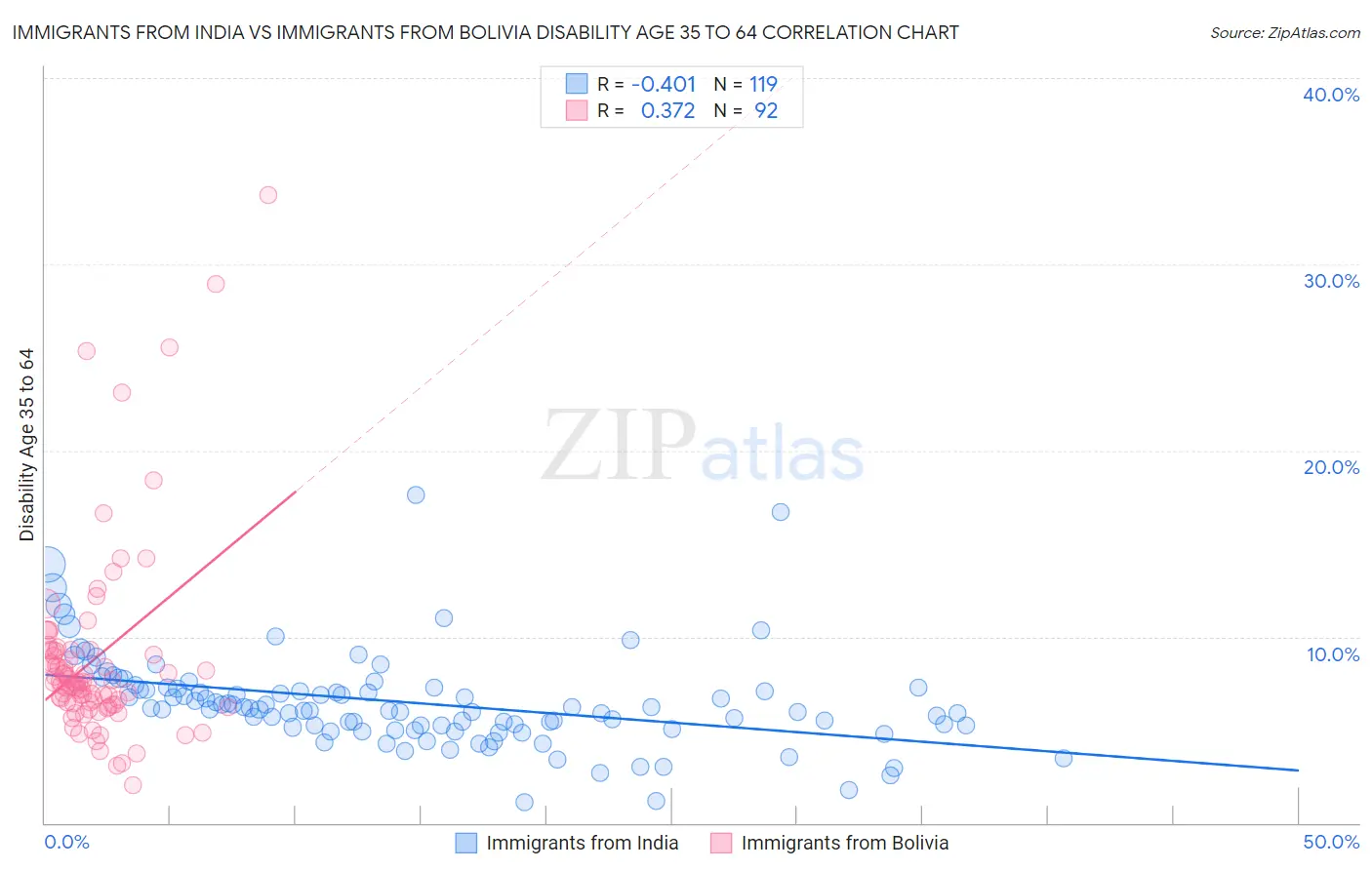 Immigrants from India vs Immigrants from Bolivia Disability Age 35 to 64