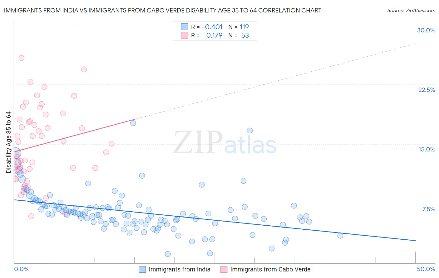 Immigrants from India vs Immigrants from Cabo Verde Disability Age 35 to 64