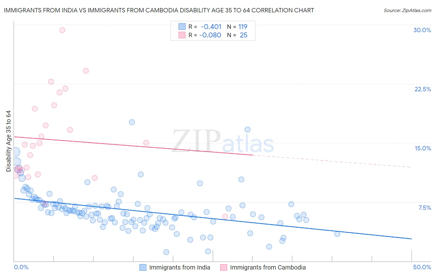 Immigrants from India vs Immigrants from Cambodia Disability Age 35 to 64