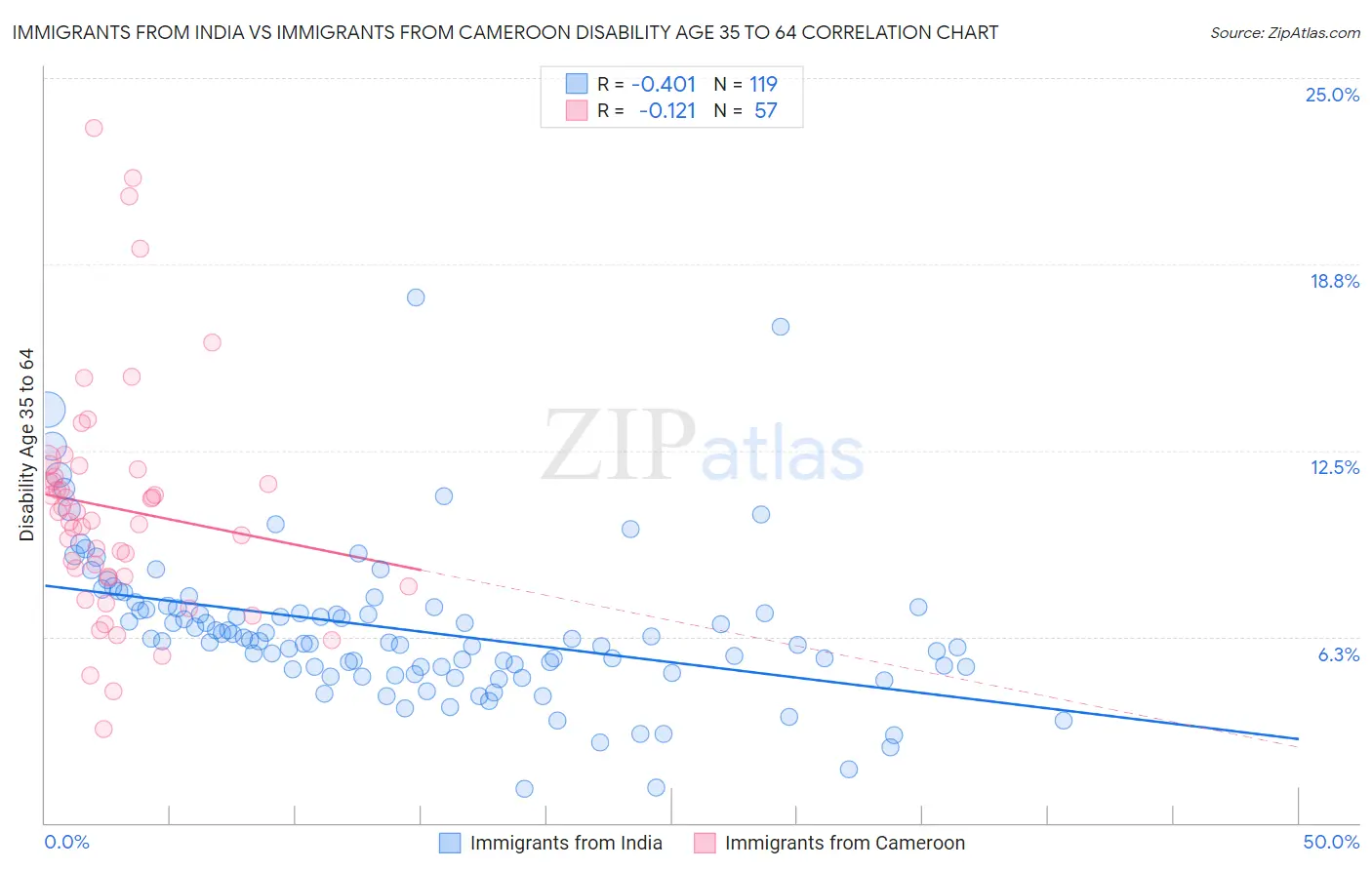 Immigrants from India vs Immigrants from Cameroon Disability Age 35 to 64