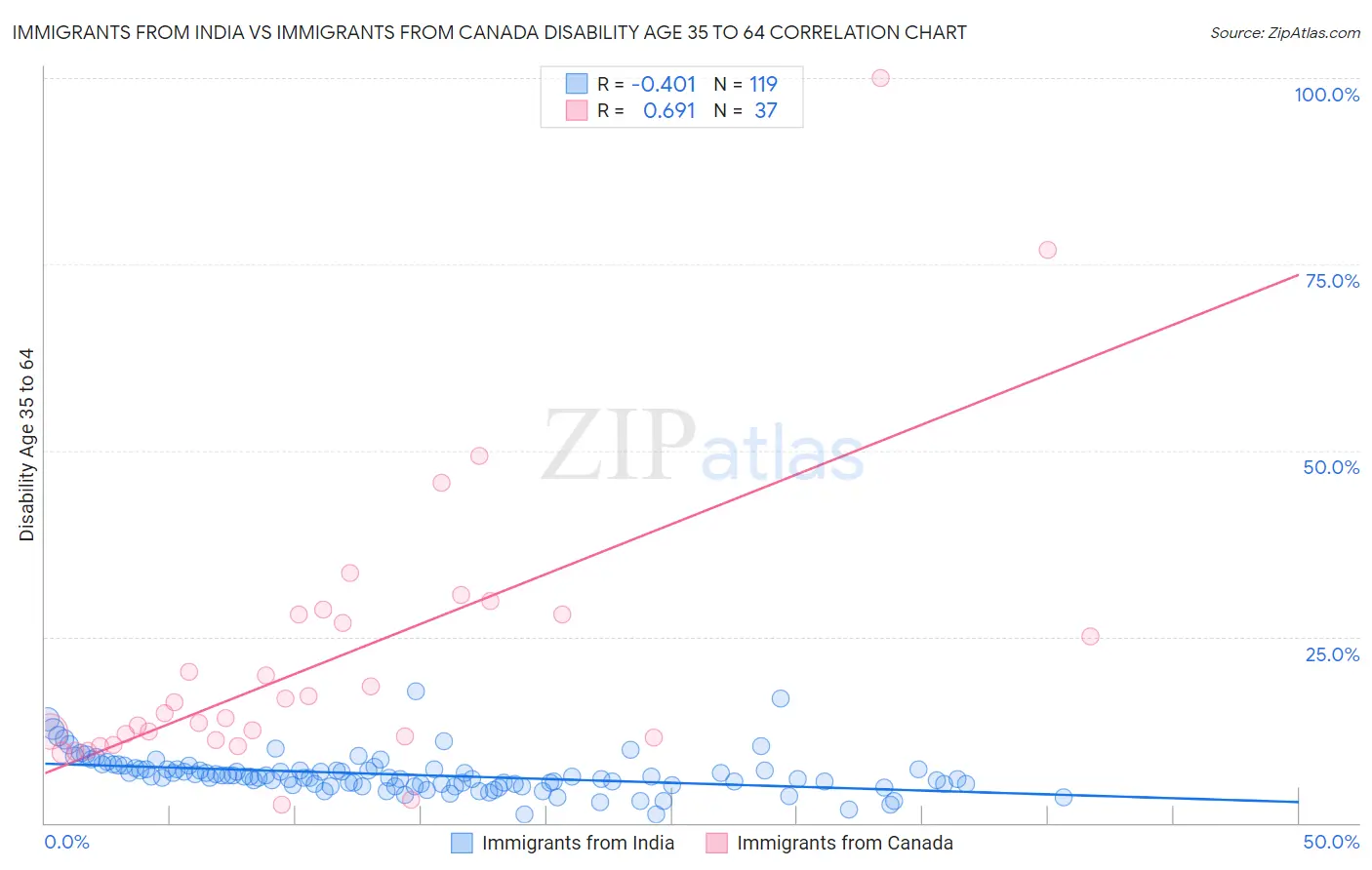 Immigrants from India vs Immigrants from Canada Disability Age 35 to 64