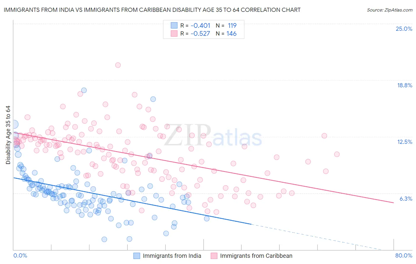 Immigrants from India vs Immigrants from Caribbean Disability Age 35 to 64