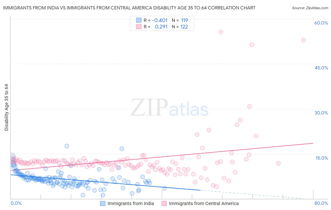 Immigrants from India vs Immigrants from Central America Disability Age 35 to 64