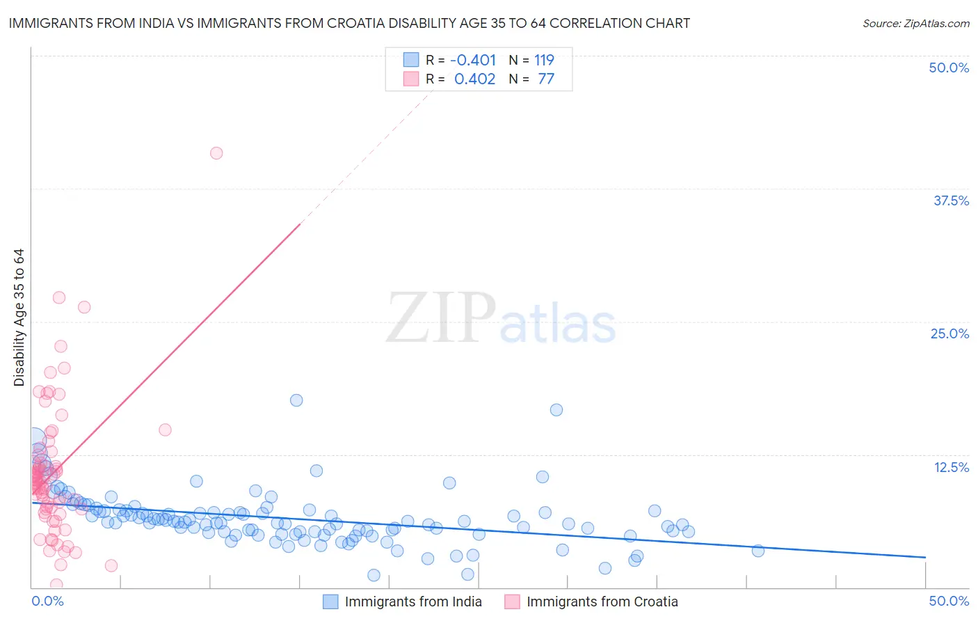 Immigrants from India vs Immigrants from Croatia Disability Age 35 to 64