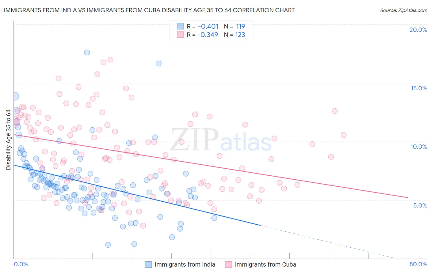 Immigrants from India vs Immigrants from Cuba Disability Age 35 to 64